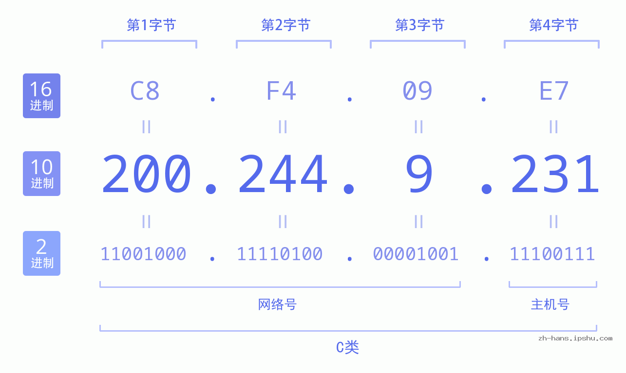 IP地址:200.244.9.231 数据结构图 二进制 十进制 十六进制 IPv4: 200.244.9.231 网络类型 网络号 主机号