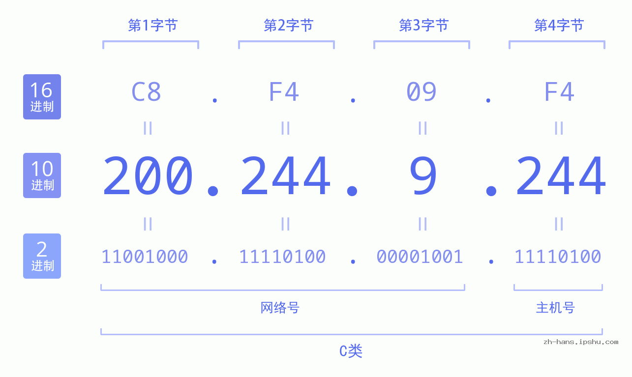 IP地址:200.244.9.244 数据结构图 二进制 十进制 十六进制 IPv4: 200.244.9.244 网络类型 网络号 主机号