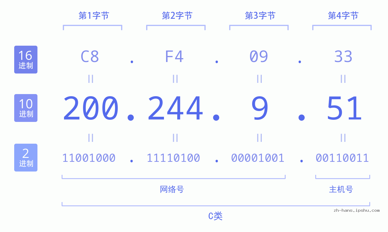 IP地址:200.244.9.51 数据结构图 二进制 十进制 十六进制 IPv4: 200.244.9.51 网络类型 网络号 主机号