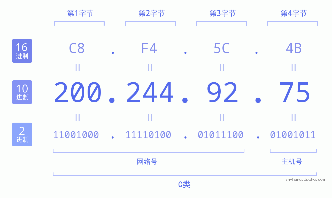 IP地址:200.244.92.75 数据结构图 二进制 十进制 十六进制 IPv4: 200.244.92.75 网络类型 网络号 主机号