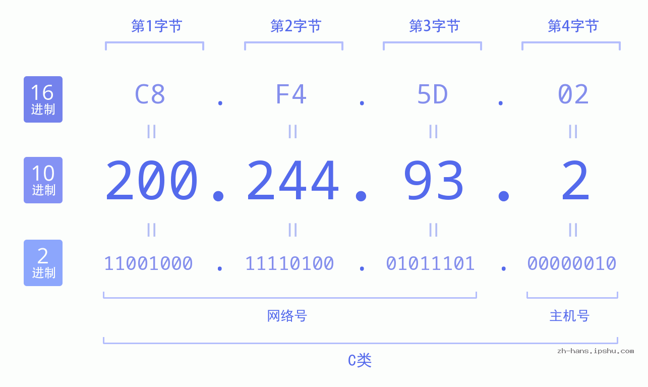 IP地址:200.244.93.2 数据结构图 二进制 十进制 十六进制 IPv4: 200.244.93.2 网络类型 网络号 主机号