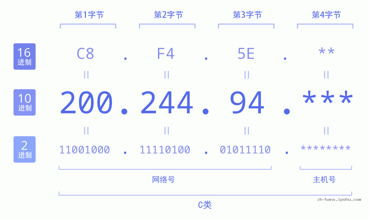 IP地址:200.244.94 数据结构图 二进制 十进制 十六进制 IPv4: 200.244.94 网络类型 网络号 主机号