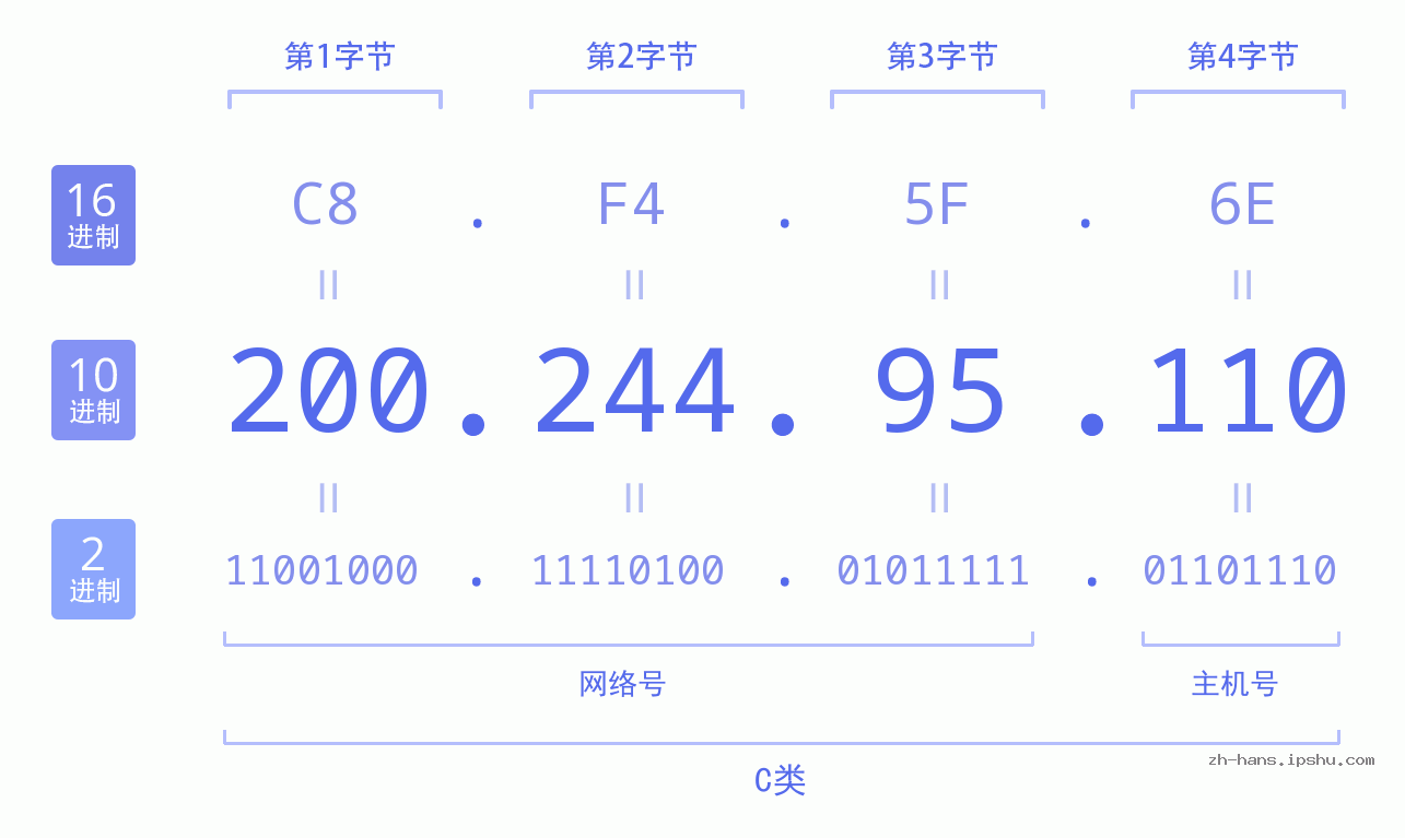 IP地址:200.244.95.110 数据结构图 二进制 十进制 十六进制 IPv4: 200.244.95.110 网络类型 网络号 主机号