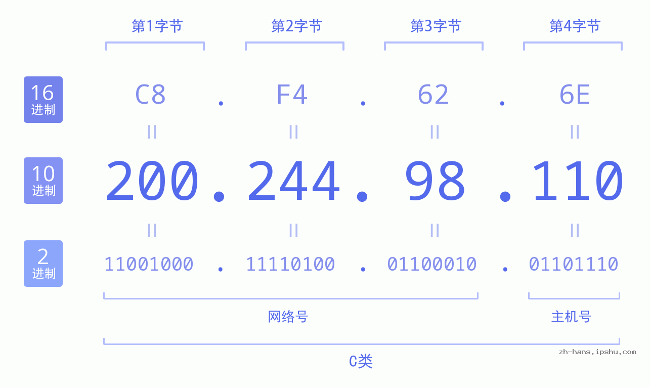 IP地址:200.244.98.110 数据结构图 二进制 十进制 十六进制 IPv4: 200.244.98.110 网络类型 网络号 主机号