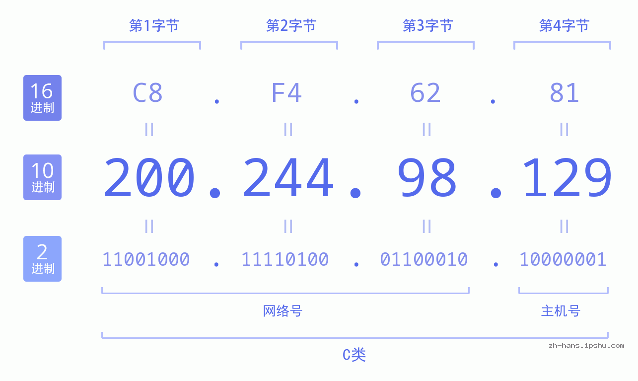 IP地址:200.244.98.129 数据结构图 二进制 十进制 十六进制 IPv4: 200.244.98.129 网络类型 网络号 主机号