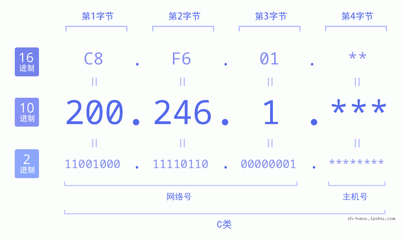 IP地址:200.246.1 数据结构图 二进制 十进制 十六进制 IPv4: 200.246.1 网络类型 网络号 主机号