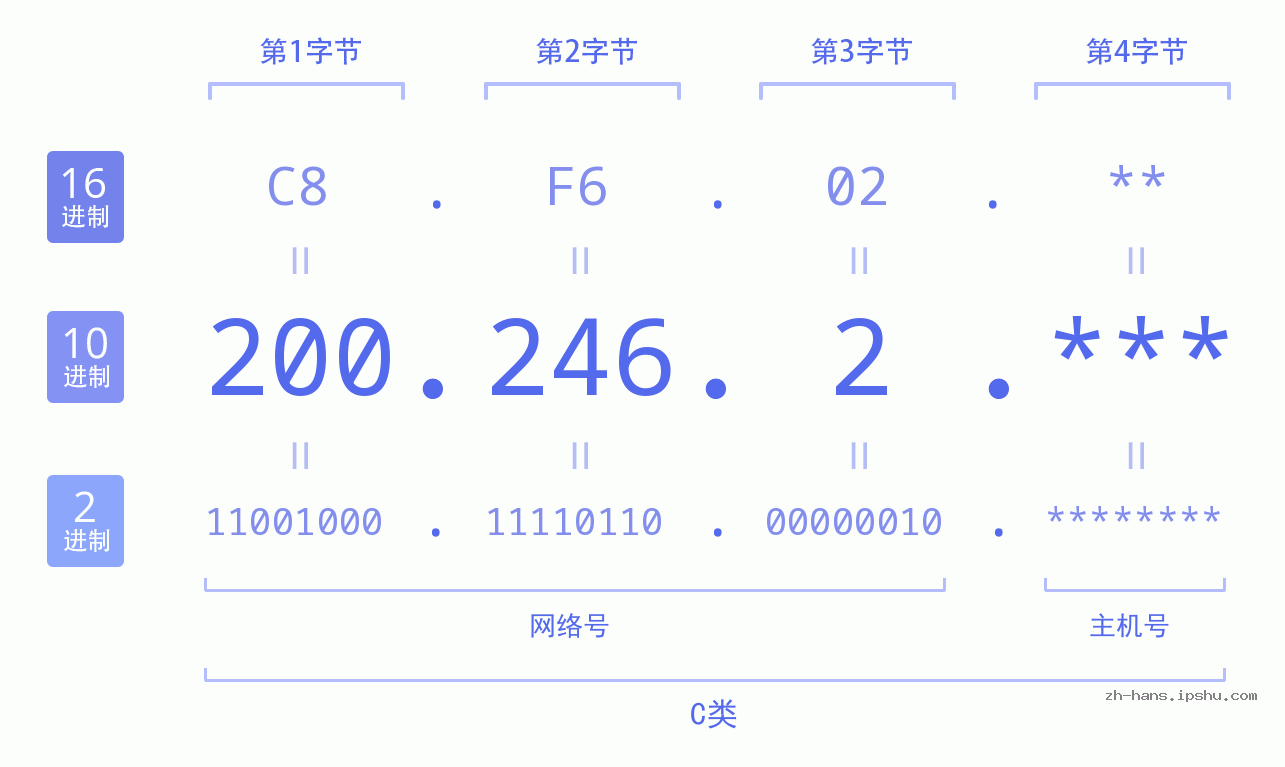 IP地址:200.246.2 数据结构图 二进制 十进制 十六进制 IPv4: 200.246.2 网络类型 网络号 主机号