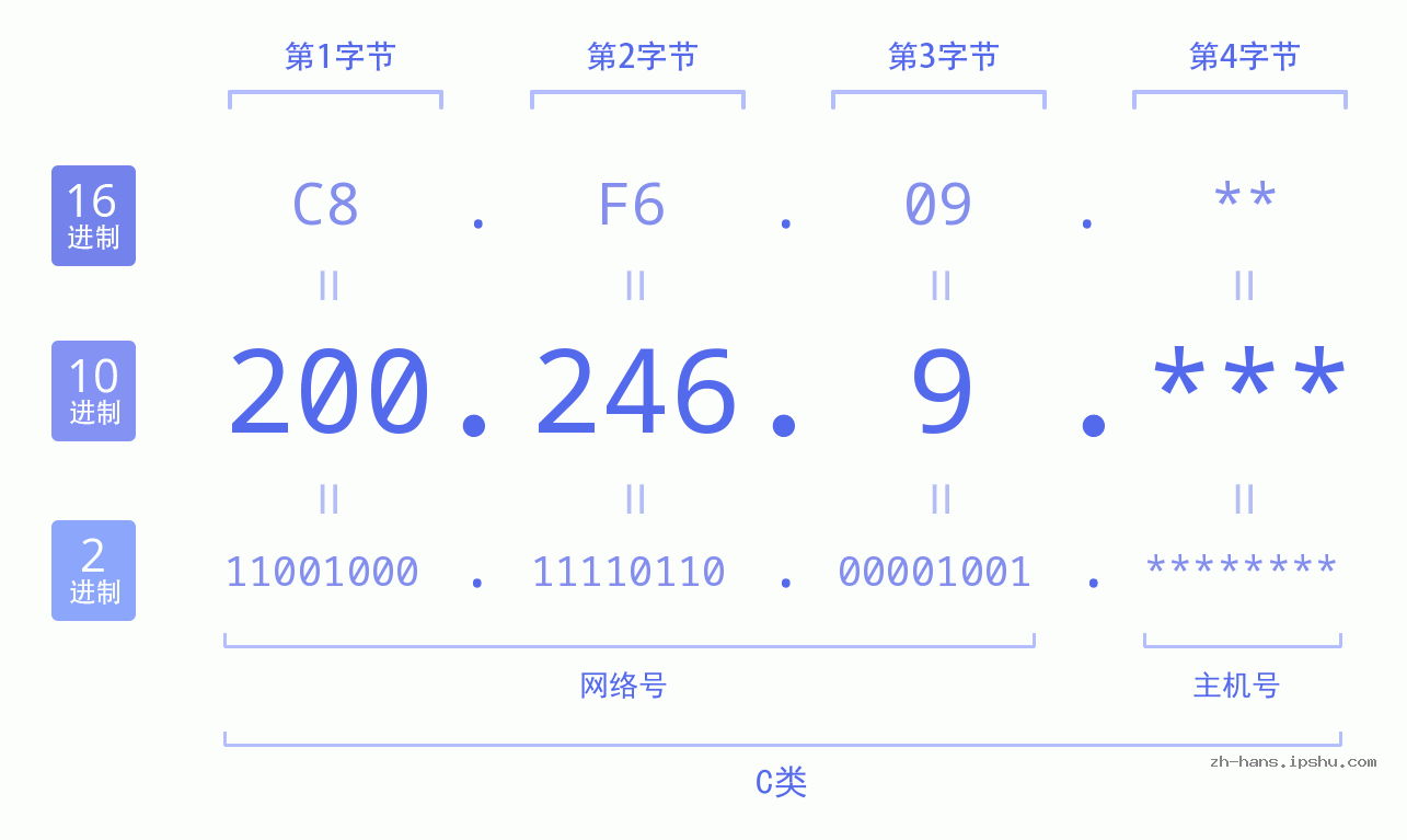 IP地址:200.246.9 数据结构图 二进制 十进制 十六进制 IPv4: 200.246.9 网络类型 网络号 主机号