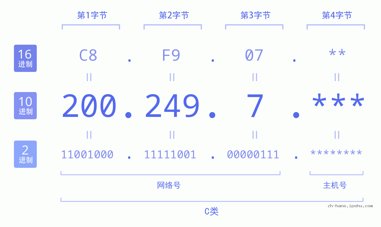IP地址:200.249.7 数据结构图 二进制 十进制 十六进制 IPv4: 200.249.7 网络类型 网络号 主机号