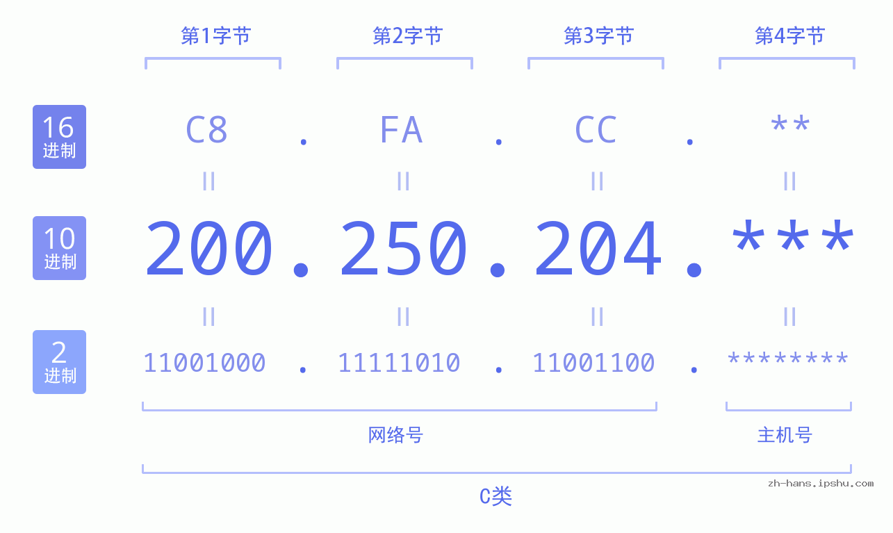 IP地址:200.250.204 数据结构图 二进制 十进制 十六进制 IPv4: 200.250.204 网络类型 网络号 主机号