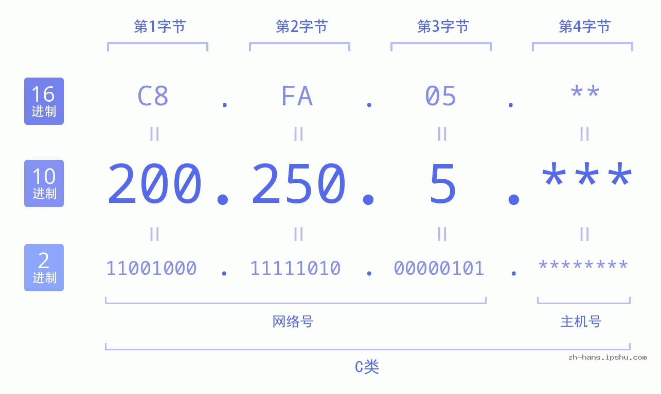 IP地址:200.250.5 数据结构图 二进制 十进制 十六进制 IPv4: 200.250.5 网络类型 网络号 主机号