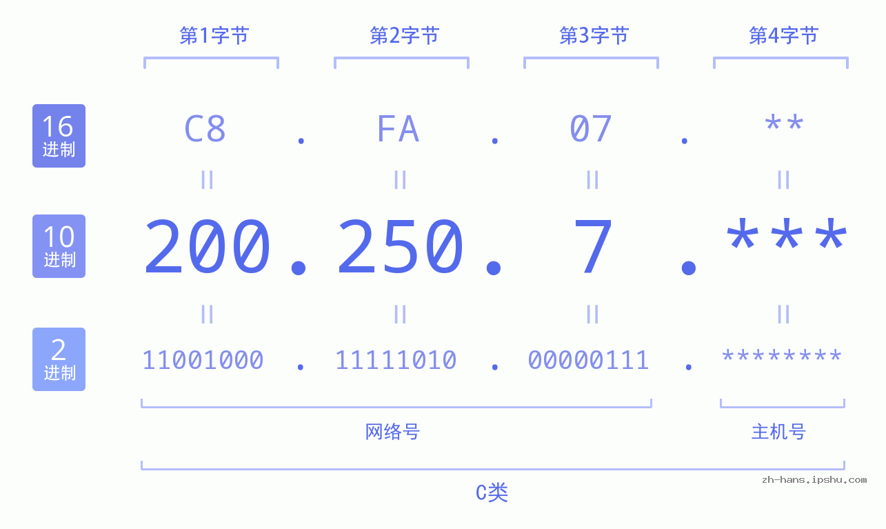 IP地址:200.250.7 数据结构图 二进制 十进制 十六进制 IPv4: 200.250.7 网络类型 网络号 主机号