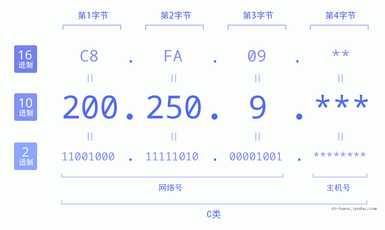 IP地址:200.250.9 数据结构图 二进制 十进制 十六进制 IPv4: 200.250.9 网络类型 网络号 主机号