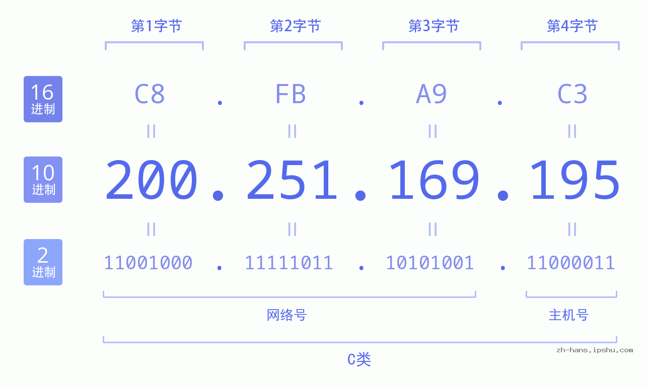 IP地址:200.251.169.195 数据结构图 二进制 十进制 十六进制 IPv4: 200.251.169.195 网络类型 网络号 主机号