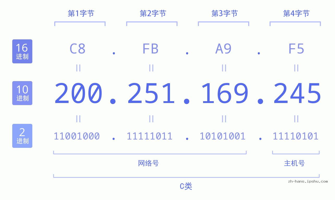 IP地址:200.251.169.245 数据结构图 二进制 十进制 十六进制 IPv4: 200.251.169.245 网络类型 网络号 主机号