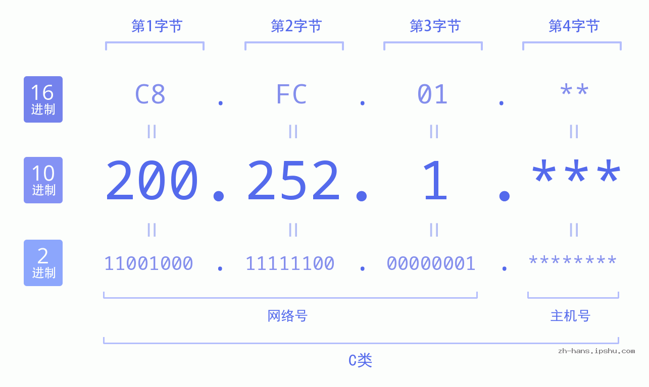 IP地址:200.252.1 数据结构图 二进制 十进制 十六进制 IPv4: 200.252.1 网络类型 网络号 主机号