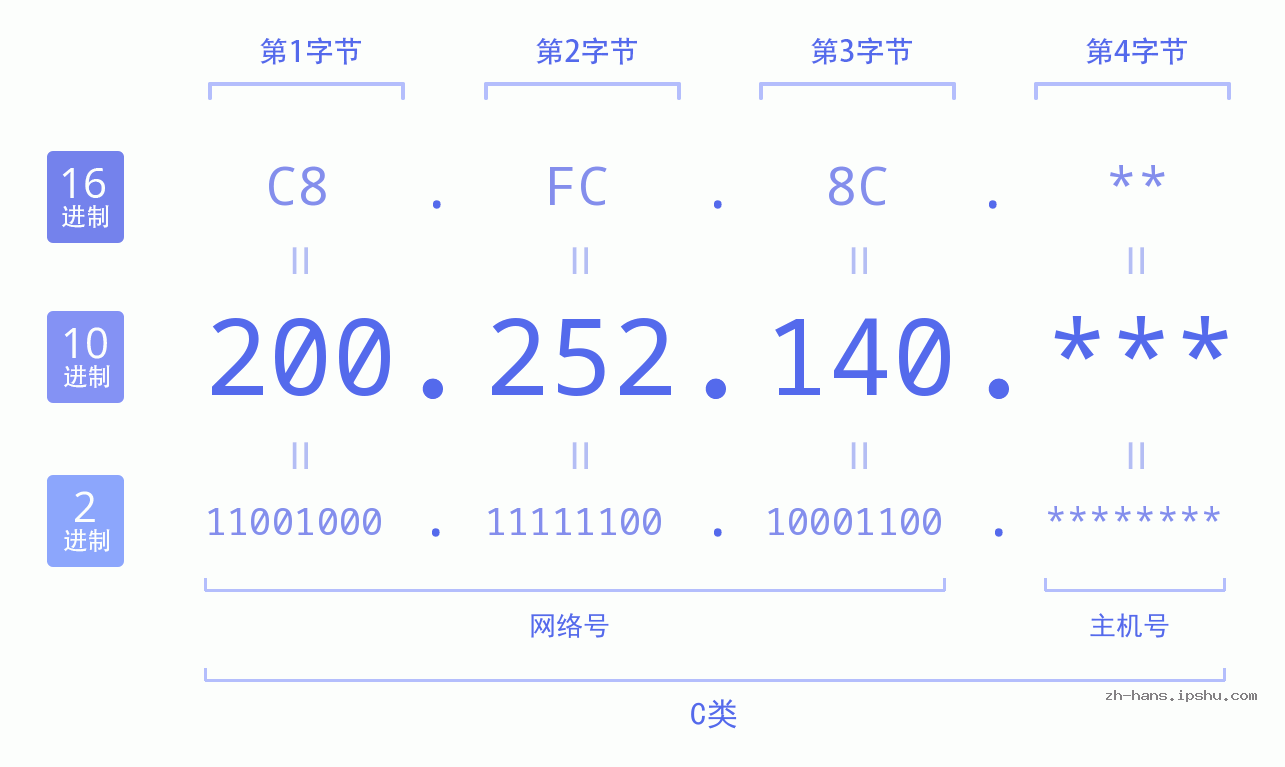 IP地址:200.252.140 数据结构图 二进制 十进制 十六进制 IPv4: 200.252.140 网络类型 网络号 主机号