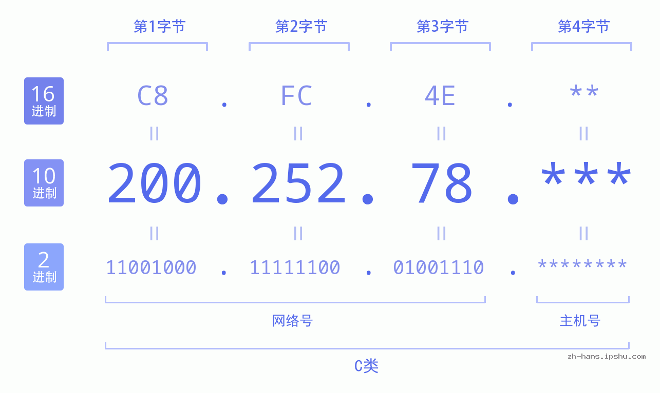 IP地址:200.252.78 数据结构图 二进制 十进制 十六进制 IPv4: 200.252.78 网络类型 网络号 主机号