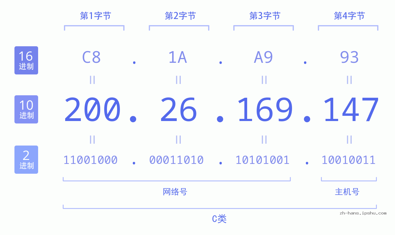 IP地址:200.26.169.147 数据结构图 二进制 十进制 十六进制 IPv4: 200.26.169.147 网络类型 网络号 主机号