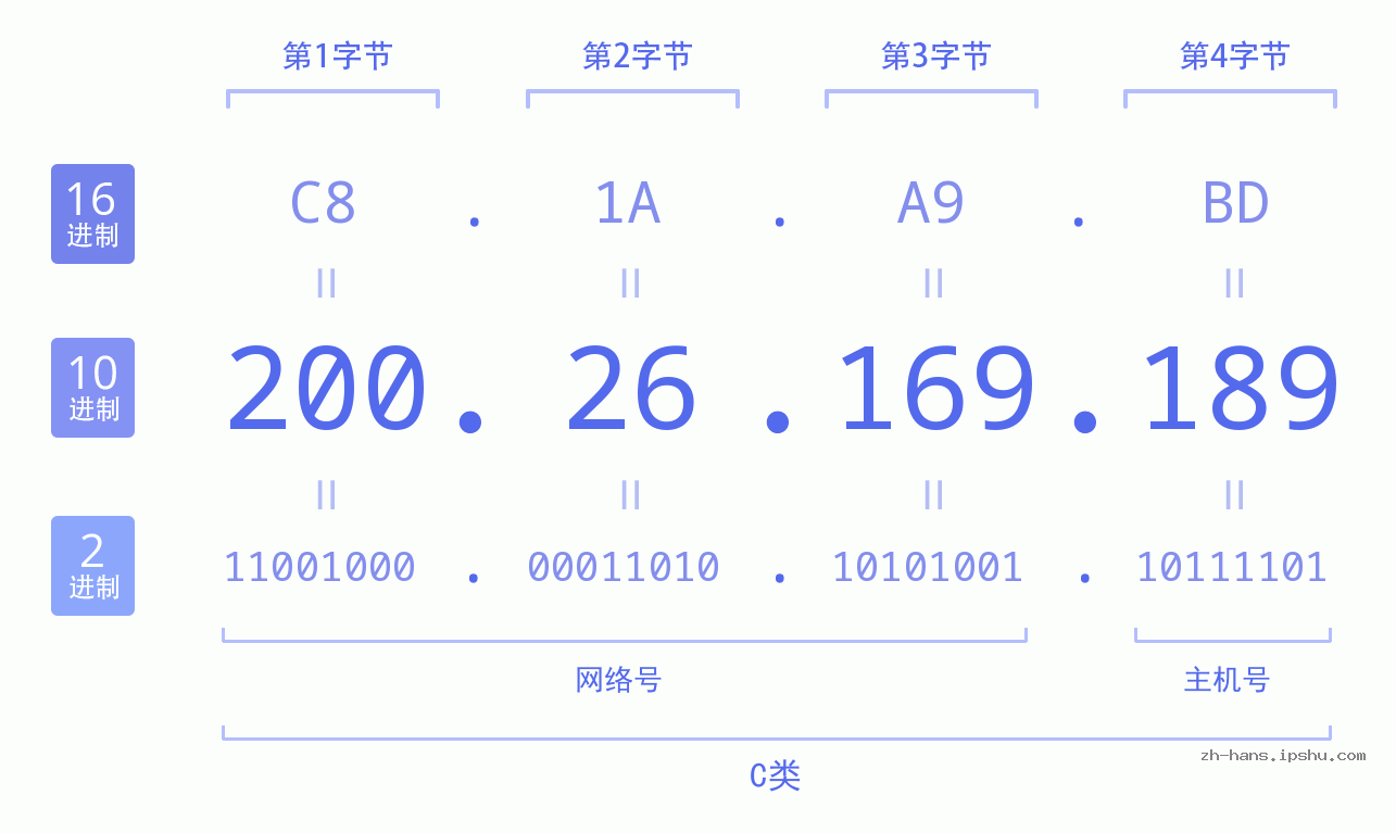 IP地址:200.26.169.189 数据结构图 二进制 十进制 十六进制 IPv4: 200.26.169.189 网络类型 网络号 主机号