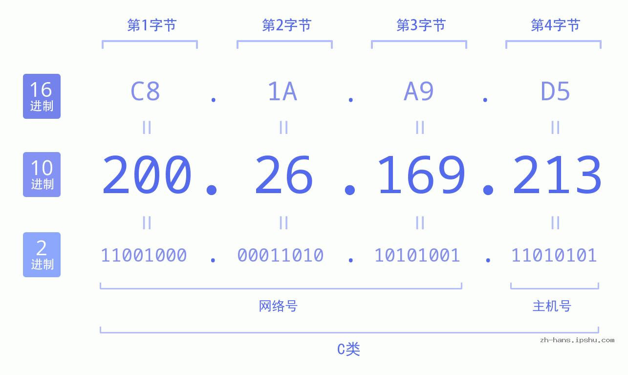 IP地址:200.26.169.213 数据结构图 二进制 十进制 十六进制 IPv4: 200.26.169.213 网络类型 网络号 主机号