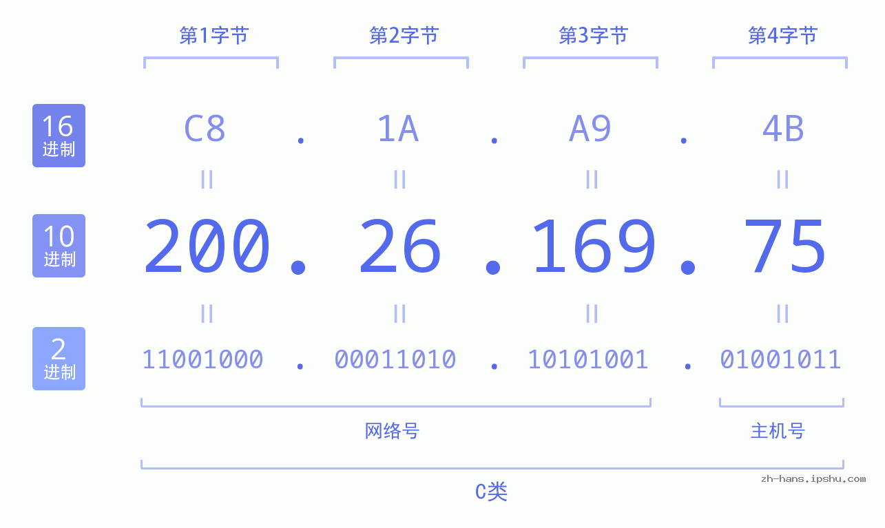 IP地址:200.26.169.75 数据结构图 二进制 十进制 十六进制 IPv4: 200.26.169.75 网络类型 网络号 主机号