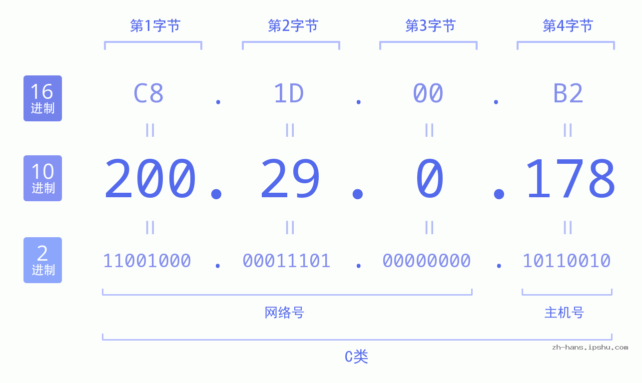 IP地址:200.29.0.178 数据结构图 二进制 十进制 十六进制 IPv4: 200.29.0.178 网络类型 网络号 主机号