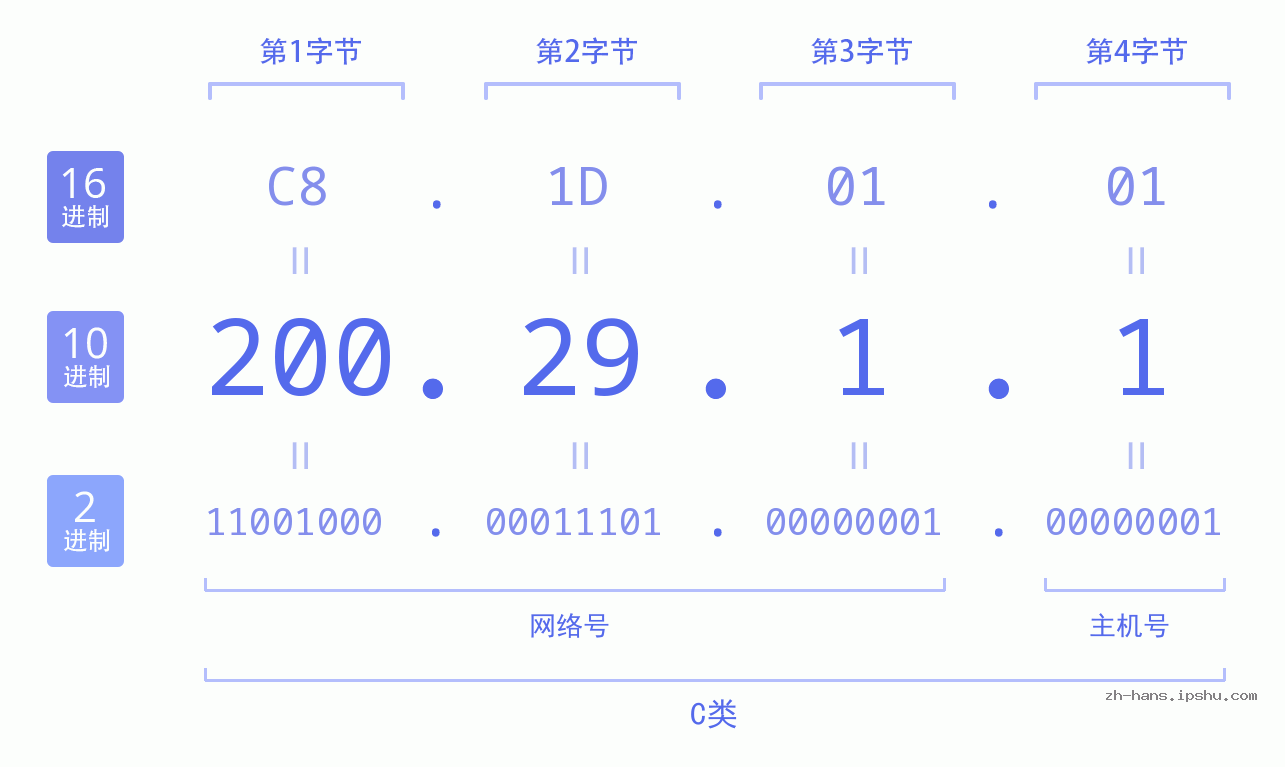 IP地址:200.29.1.1 数据结构图 二进制 十进制 十六进制 IPv4: 200.29.1.1 网络类型 网络号 主机号