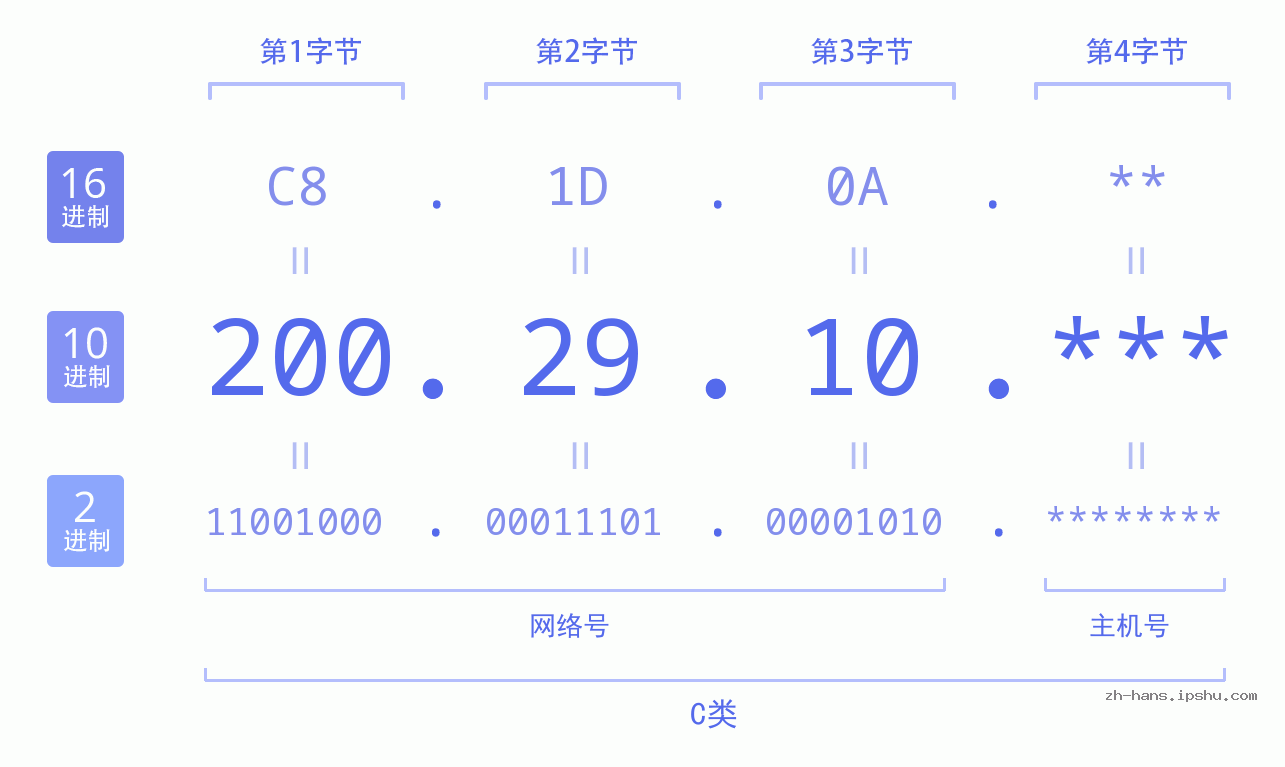 IP地址:200.29.10 数据结构图 二进制 十进制 十六进制 IPv4: 200.29.10 网络类型 网络号 主机号