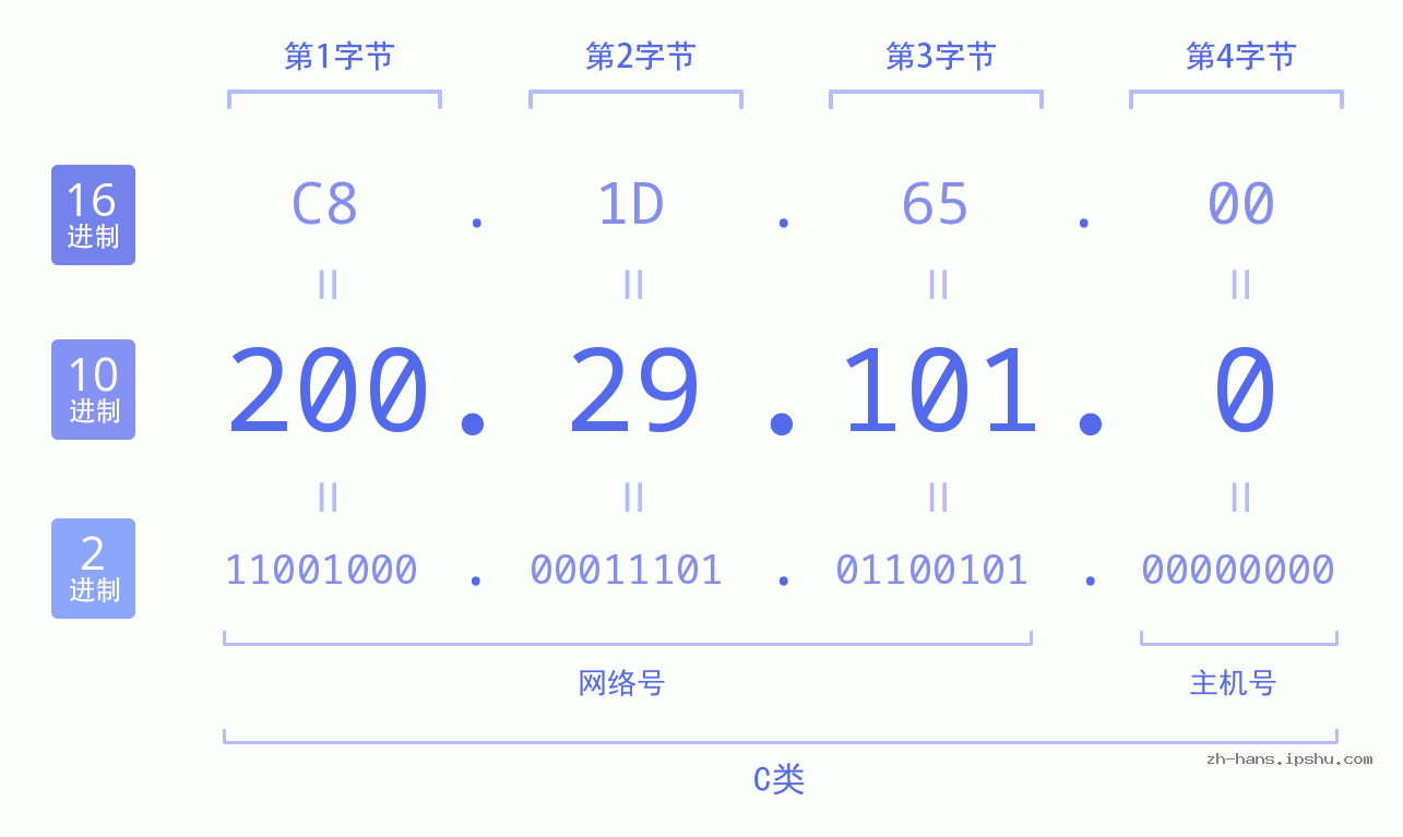 IP地址:200.29.101.0 数据结构图 二进制 十进制 十六进制 IPv4: 200.29.101.0 网络类型 网络号 主机号