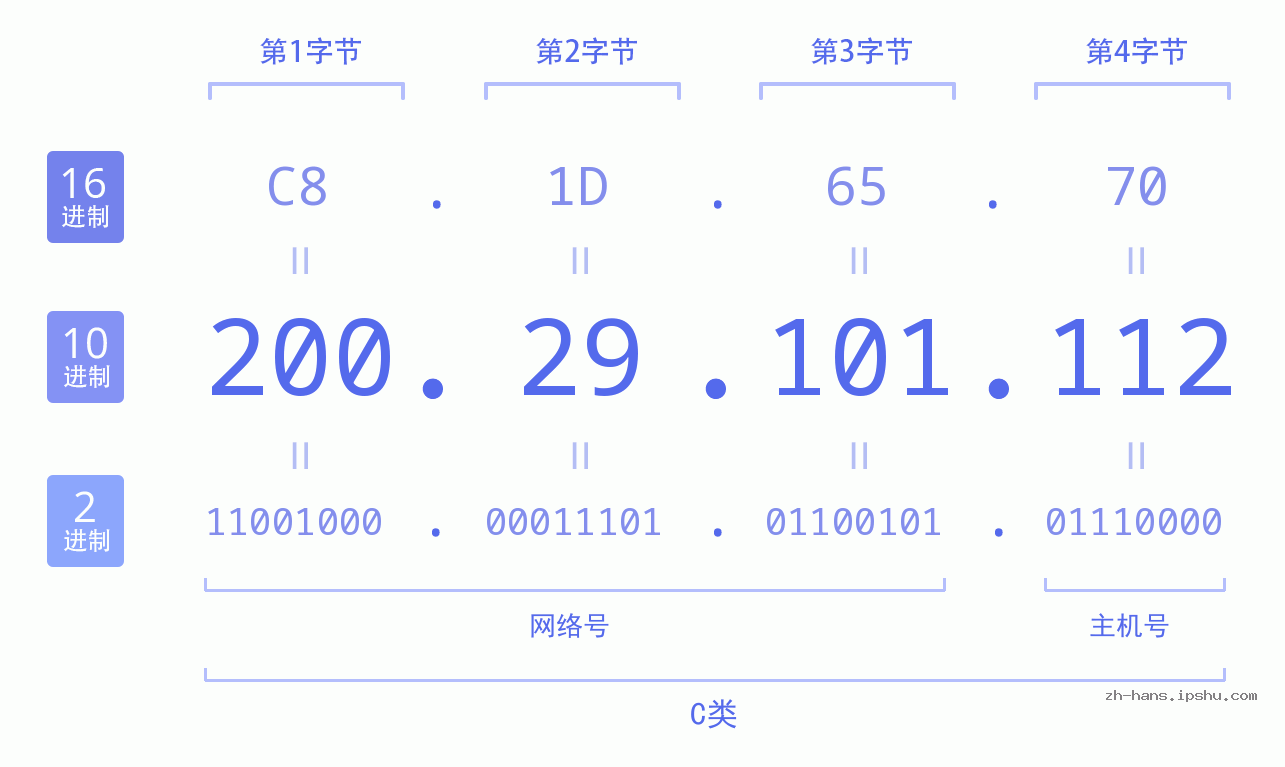 IP地址:200.29.101.112 数据结构图 二进制 十进制 十六进制 IPv4: 200.29.101.112 网络类型 网络号 主机号