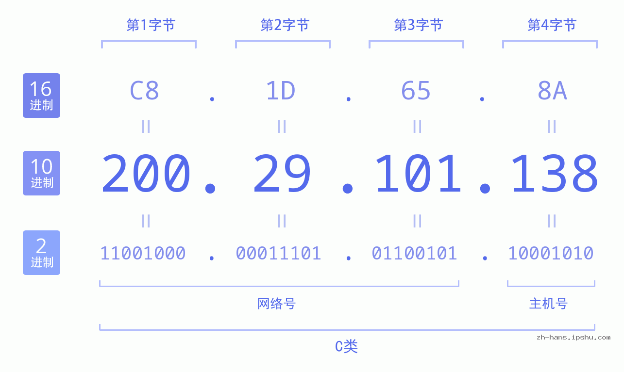 IP地址:200.29.101.138 数据结构图 二进制 十进制 十六进制 IPv4: 200.29.101.138 网络类型 网络号 主机号