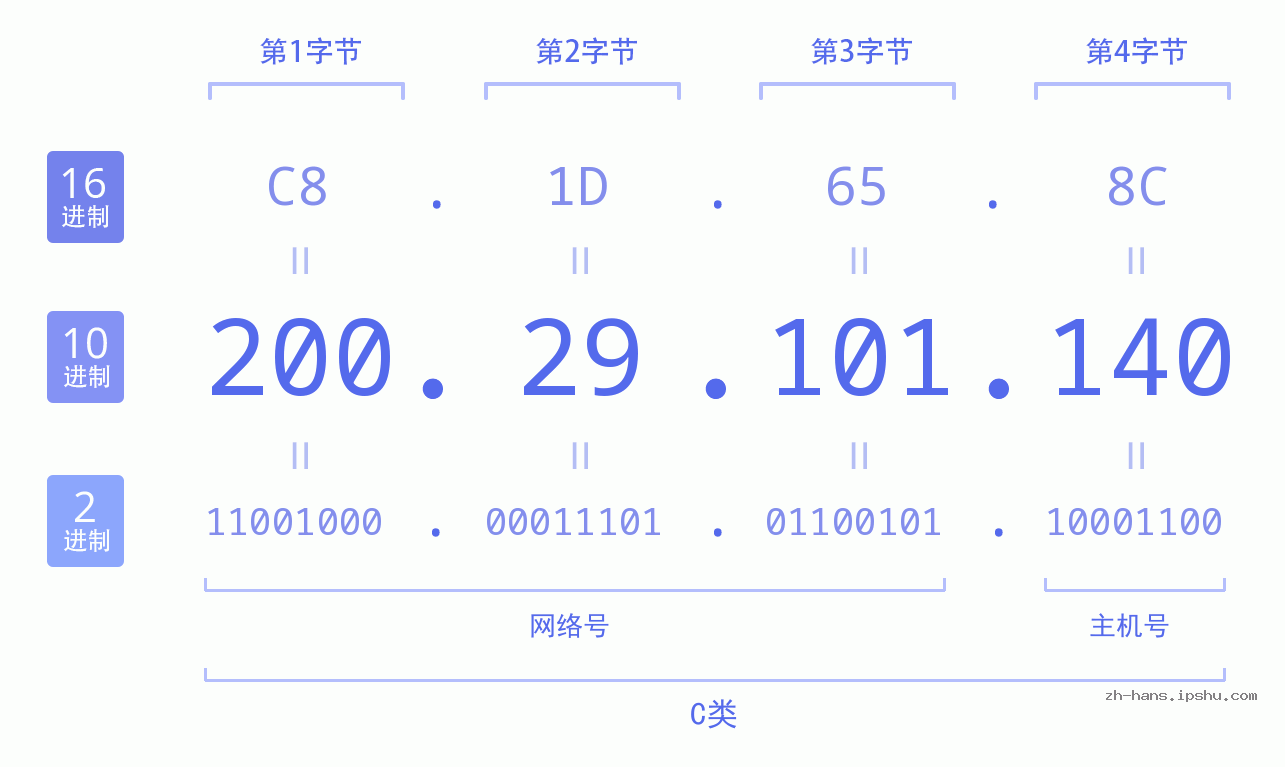 IP地址:200.29.101.140 数据结构图 二进制 十进制 十六进制 IPv4: 200.29.101.140 网络类型 网络号 主机号