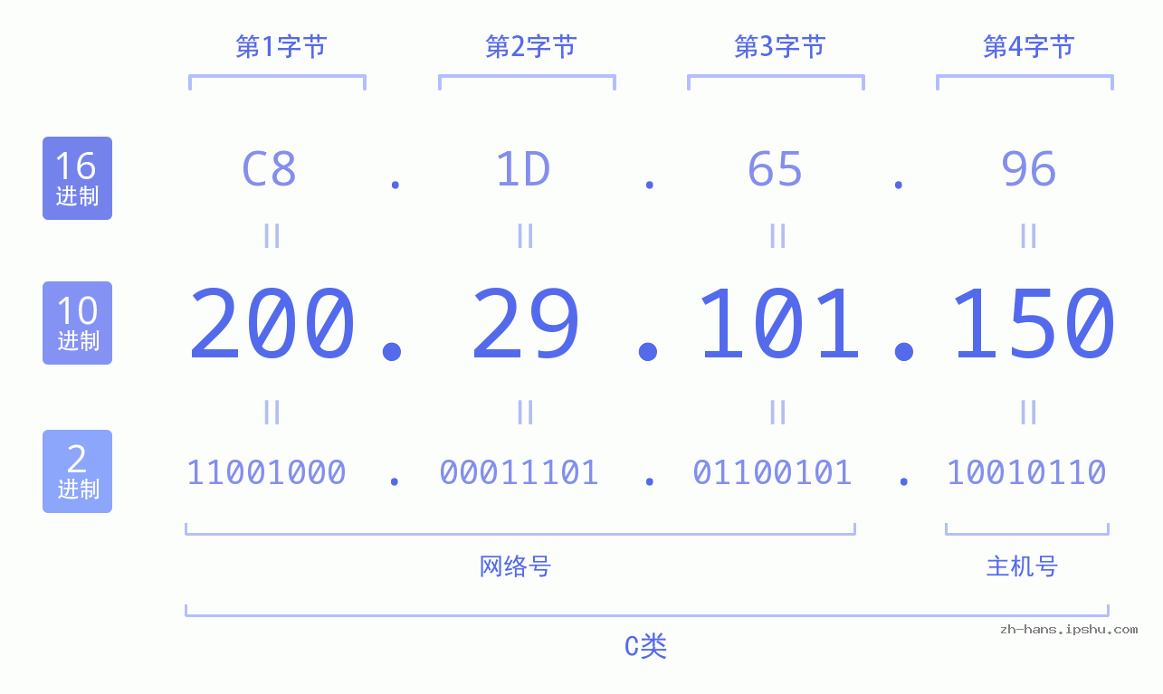 IP地址:200.29.101.150 数据结构图 二进制 十进制 十六进制 IPv4: 200.29.101.150 网络类型 网络号 主机号