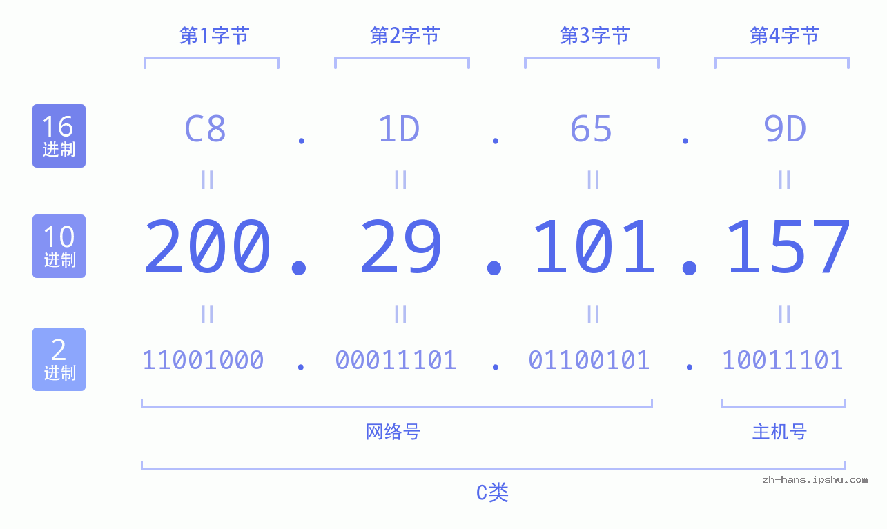 IP地址:200.29.101.157 数据结构图 二进制 十进制 十六进制 IPv4: 200.29.101.157 网络类型 网络号 主机号