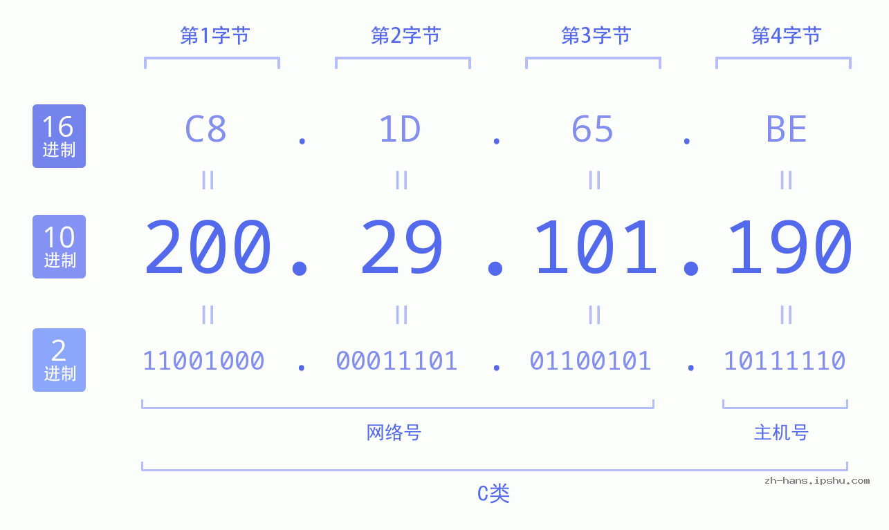 IP地址:200.29.101.190 数据结构图 二进制 十进制 十六进制 IPv4: 200.29.101.190 网络类型 网络号 主机号