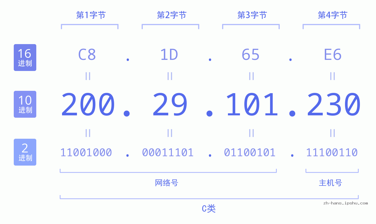 IP地址:200.29.101.230 数据结构图 二进制 十进制 十六进制 IPv4: 200.29.101.230 网络类型 网络号 主机号