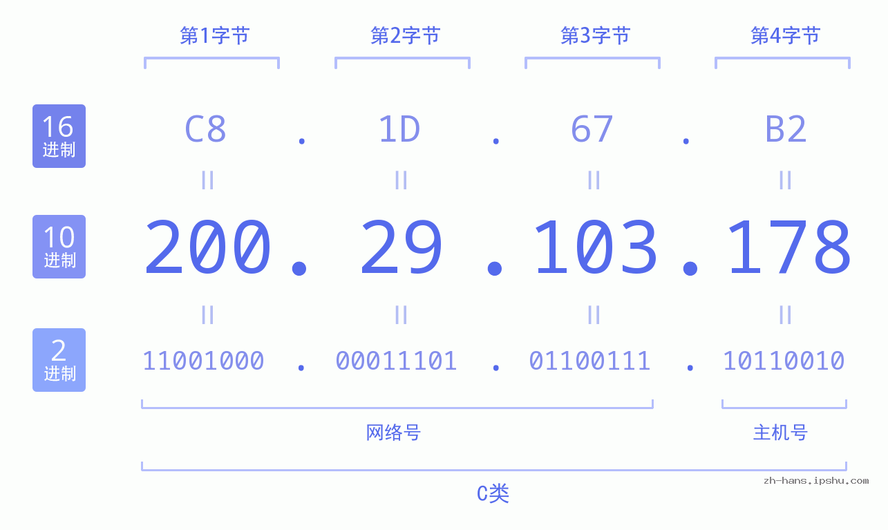 IP地址:200.29.103.178 数据结构图 二进制 十进制 十六进制 IPv4: 200.29.103.178 网络类型 网络号 主机号