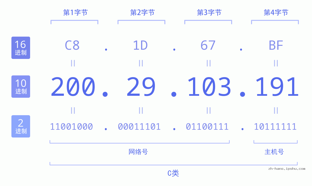 IP地址:200.29.103.191 数据结构图 二进制 十进制 十六进制 IPv4: 200.29.103.191 网络类型 网络号 主机号