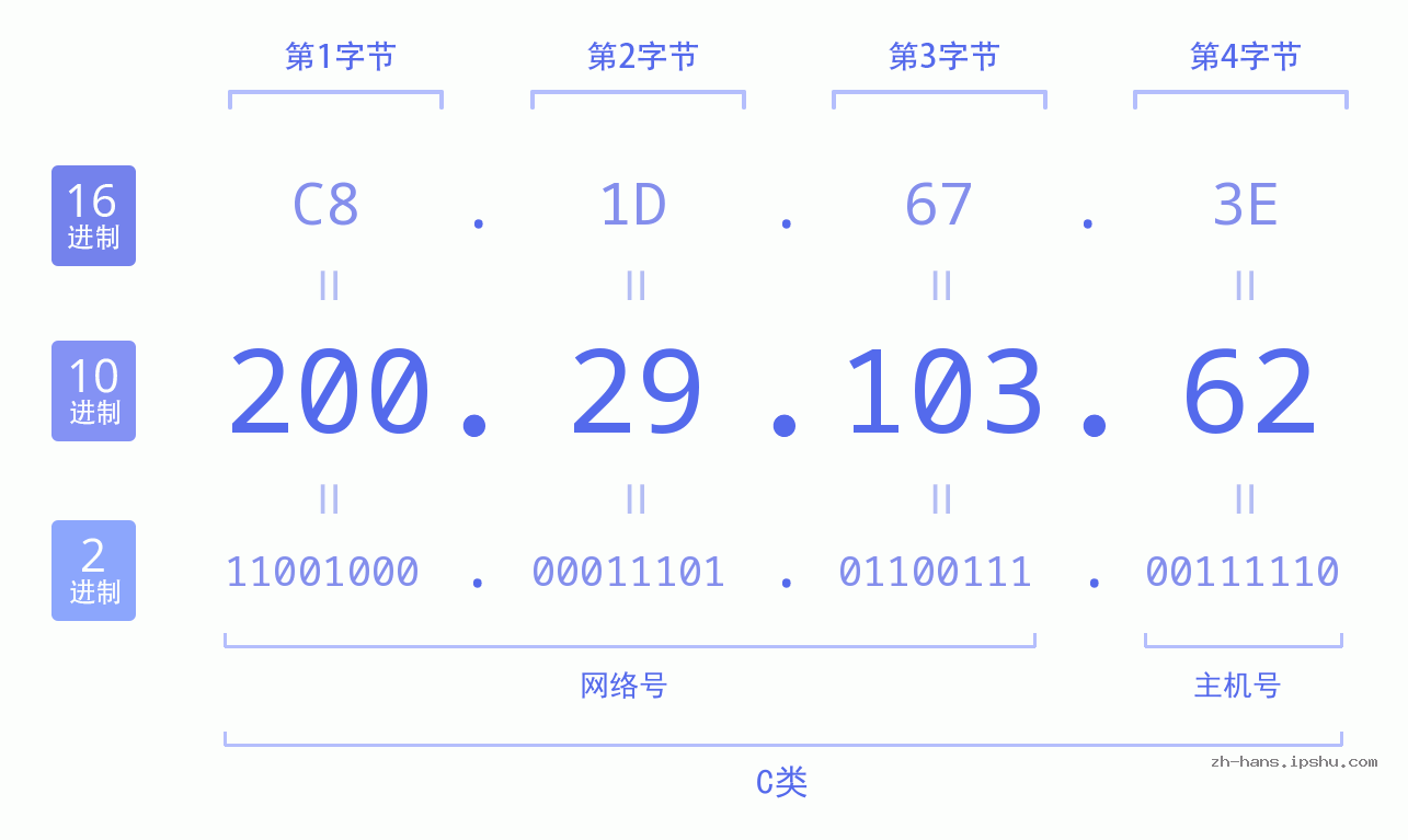 IP地址:200.29.103.62 数据结构图 二进制 十进制 十六进制 IPv4: 200.29.103.62 网络类型 网络号 主机号