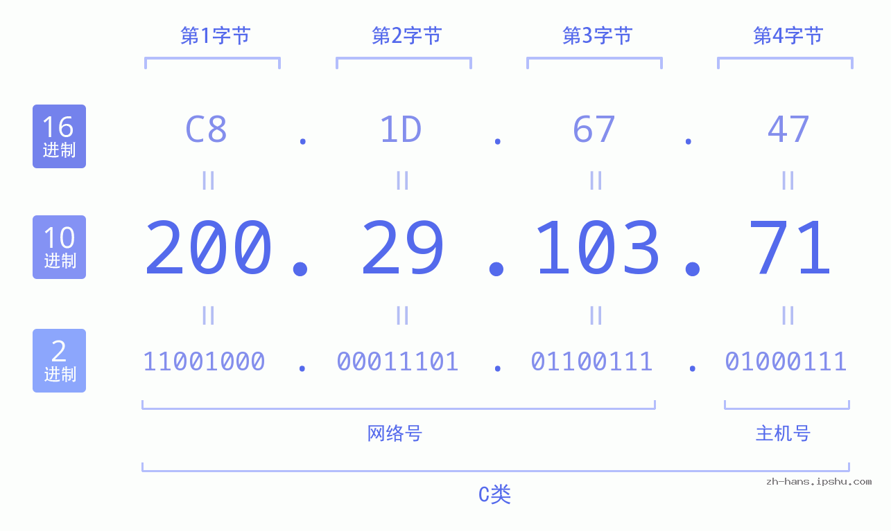 IP地址:200.29.103.71 数据结构图 二进制 十进制 十六进制 IPv4: 200.29.103.71 网络类型 网络号 主机号