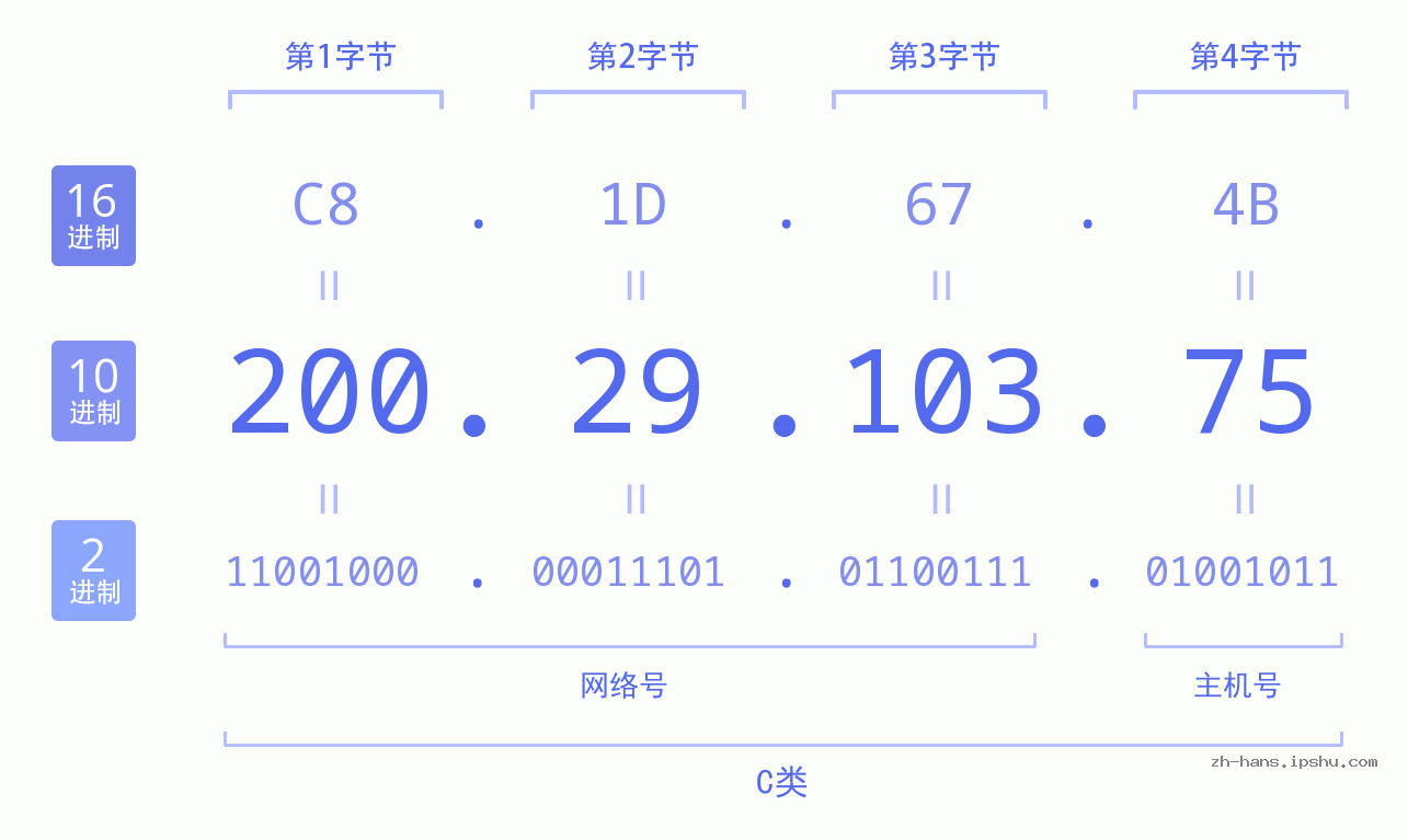 IP地址:200.29.103.75 数据结构图 二进制 十进制 十六进制 IPv4: 200.29.103.75 网络类型 网络号 主机号