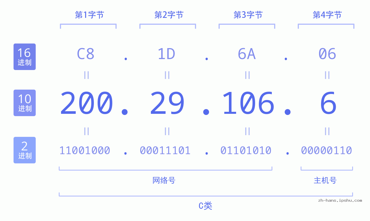 IP地址:200.29.106.6 数据结构图 二进制 十进制 十六进制 IPv4: 200.29.106.6 网络类型 网络号 主机号