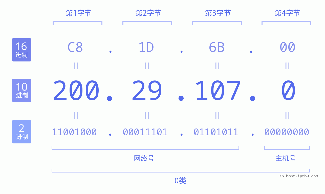 IP地址:200.29.107.0 数据结构图 二进制 十进制 十六进制 IPv4: 200.29.107.0 网络类型 网络号 主机号