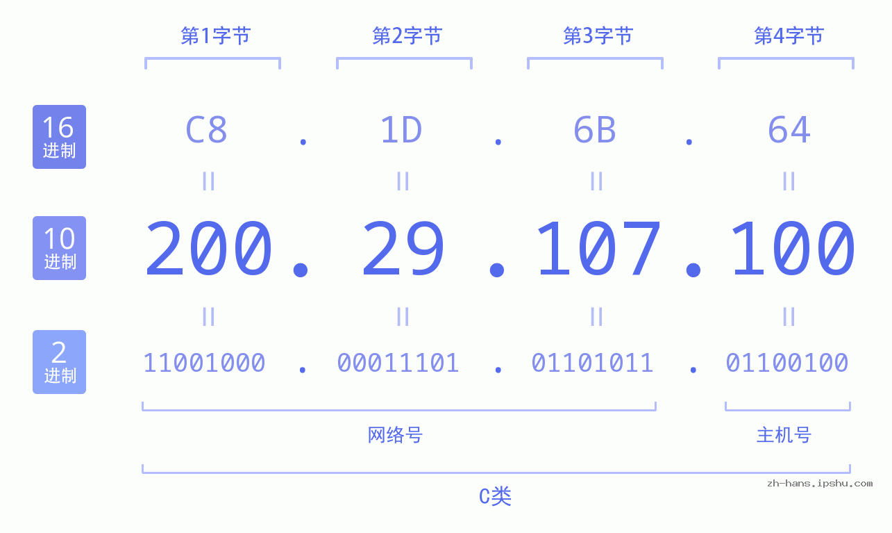 IP地址:200.29.107.100 数据结构图 二进制 十进制 十六进制 IPv4: 200.29.107.100 网络类型 网络号 主机号