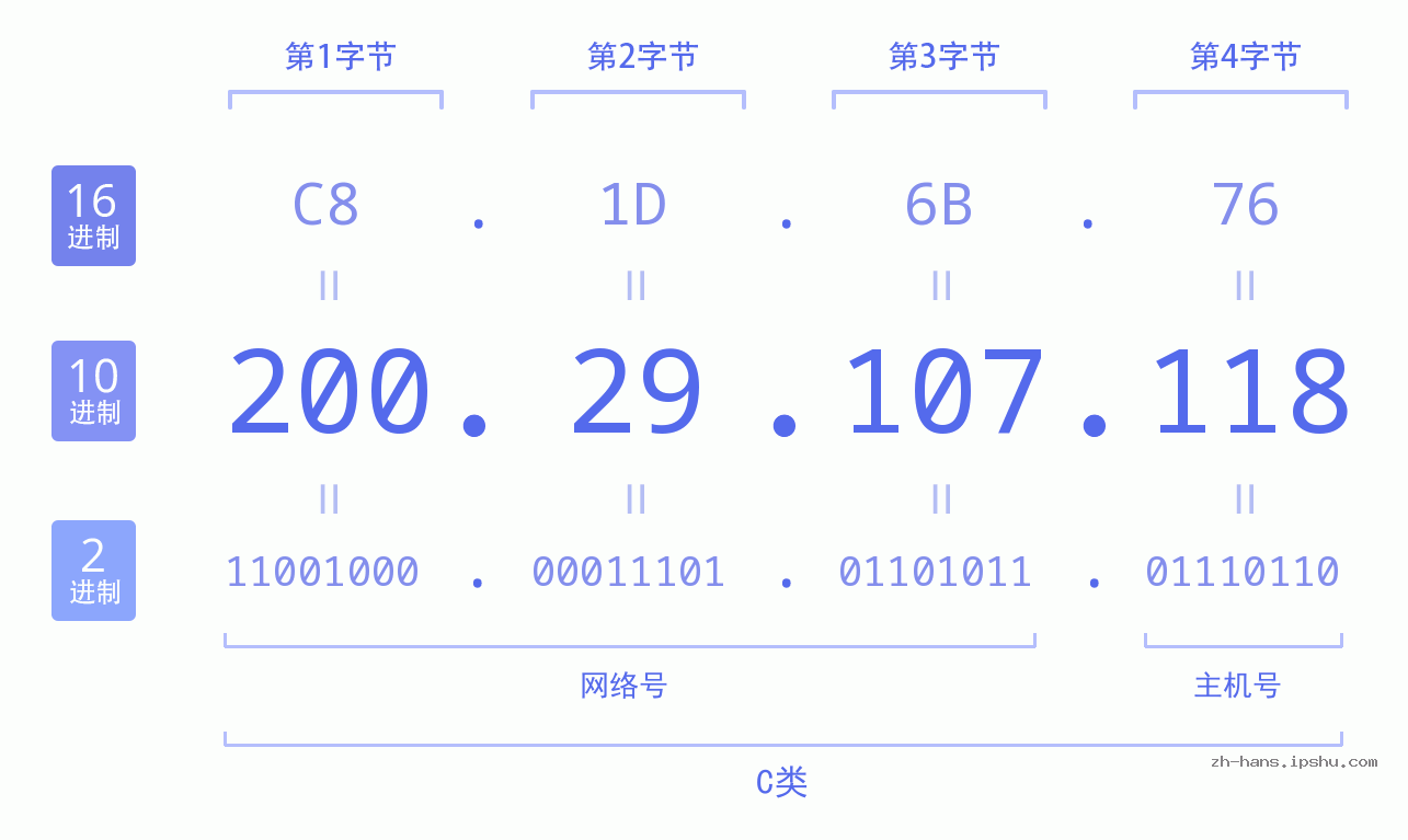 IP地址:200.29.107.118 数据结构图 二进制 十进制 十六进制 IPv4: 200.29.107.118 网络类型 网络号 主机号