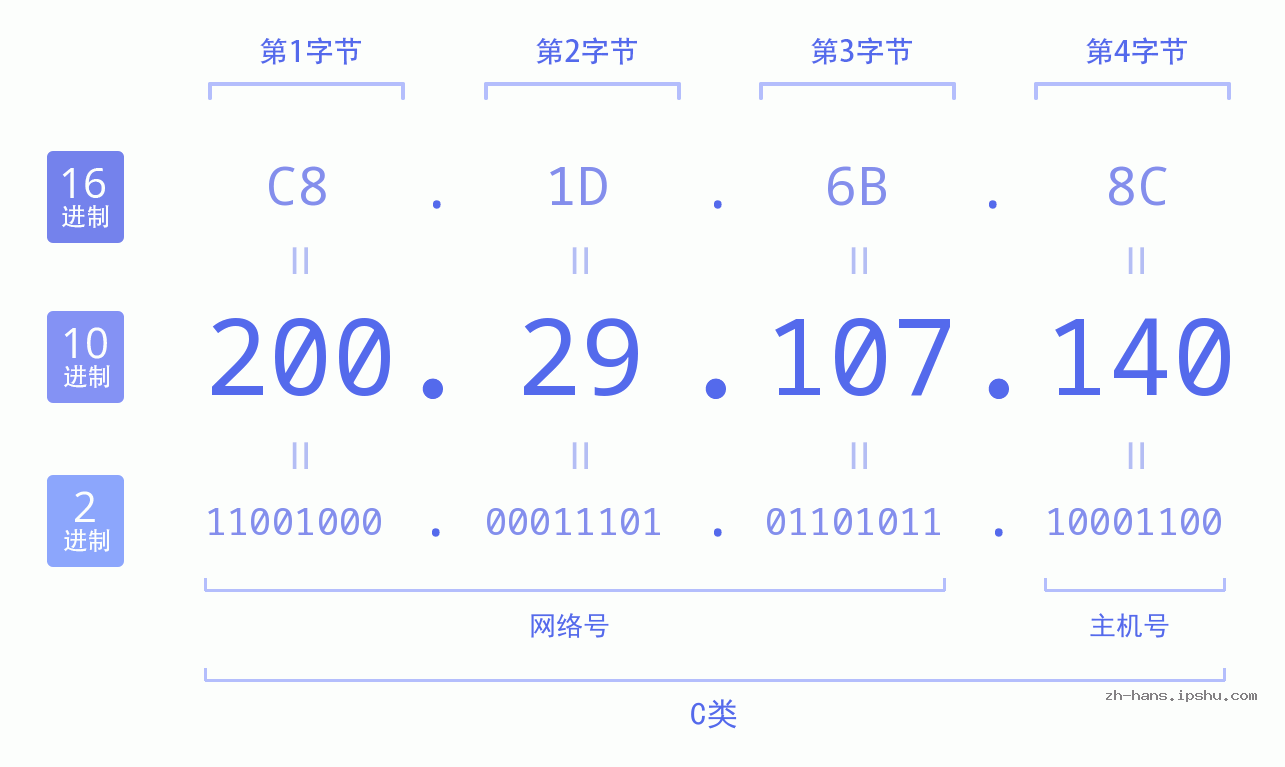 IP地址:200.29.107.140 数据结构图 二进制 十进制 十六进制 IPv4: 200.29.107.140 网络类型 网络号 主机号