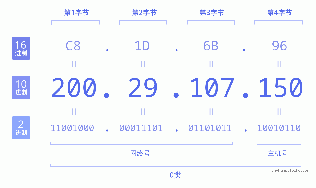 IP地址:200.29.107.150 数据结构图 二进制 十进制 十六进制 IPv4: 200.29.107.150 网络类型 网络号 主机号