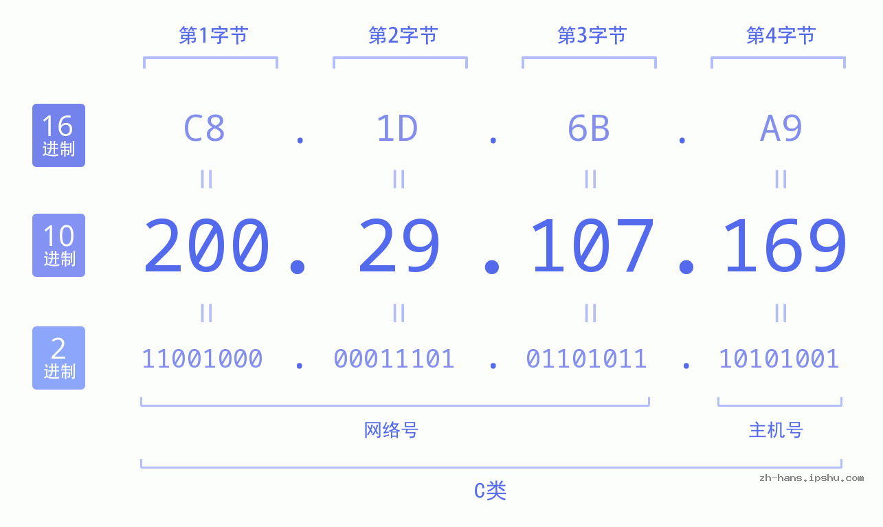IP地址:200.29.107.169 数据结构图 二进制 十进制 十六进制 IPv4: 200.29.107.169 网络类型 网络号 主机号
