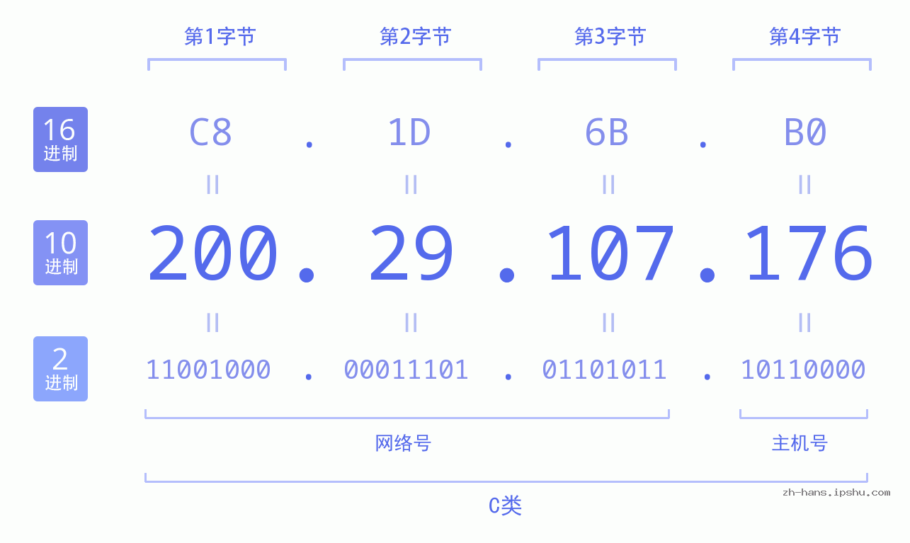 IP地址:200.29.107.176 数据结构图 二进制 十进制 十六进制 IPv4: 200.29.107.176 网络类型 网络号 主机号